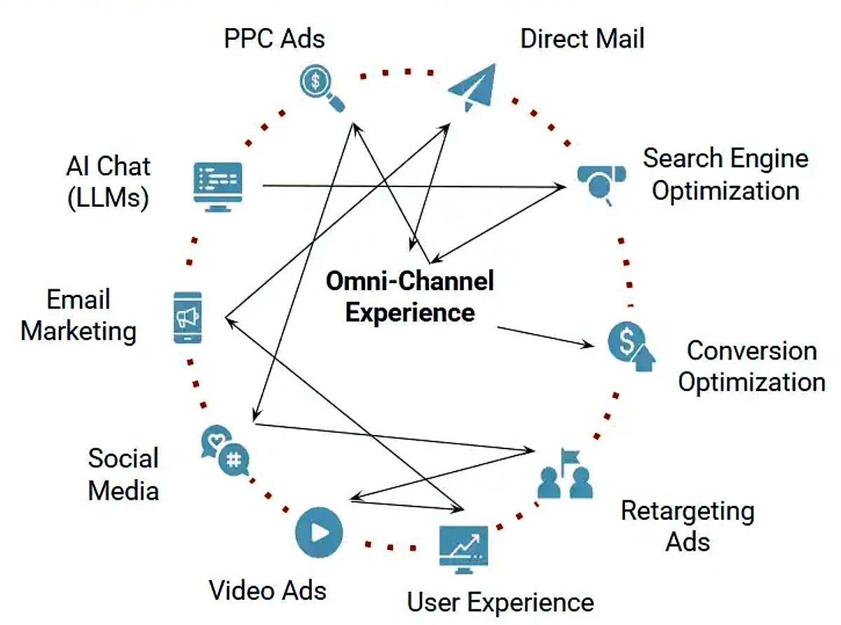 Building a Complete Brand Experience