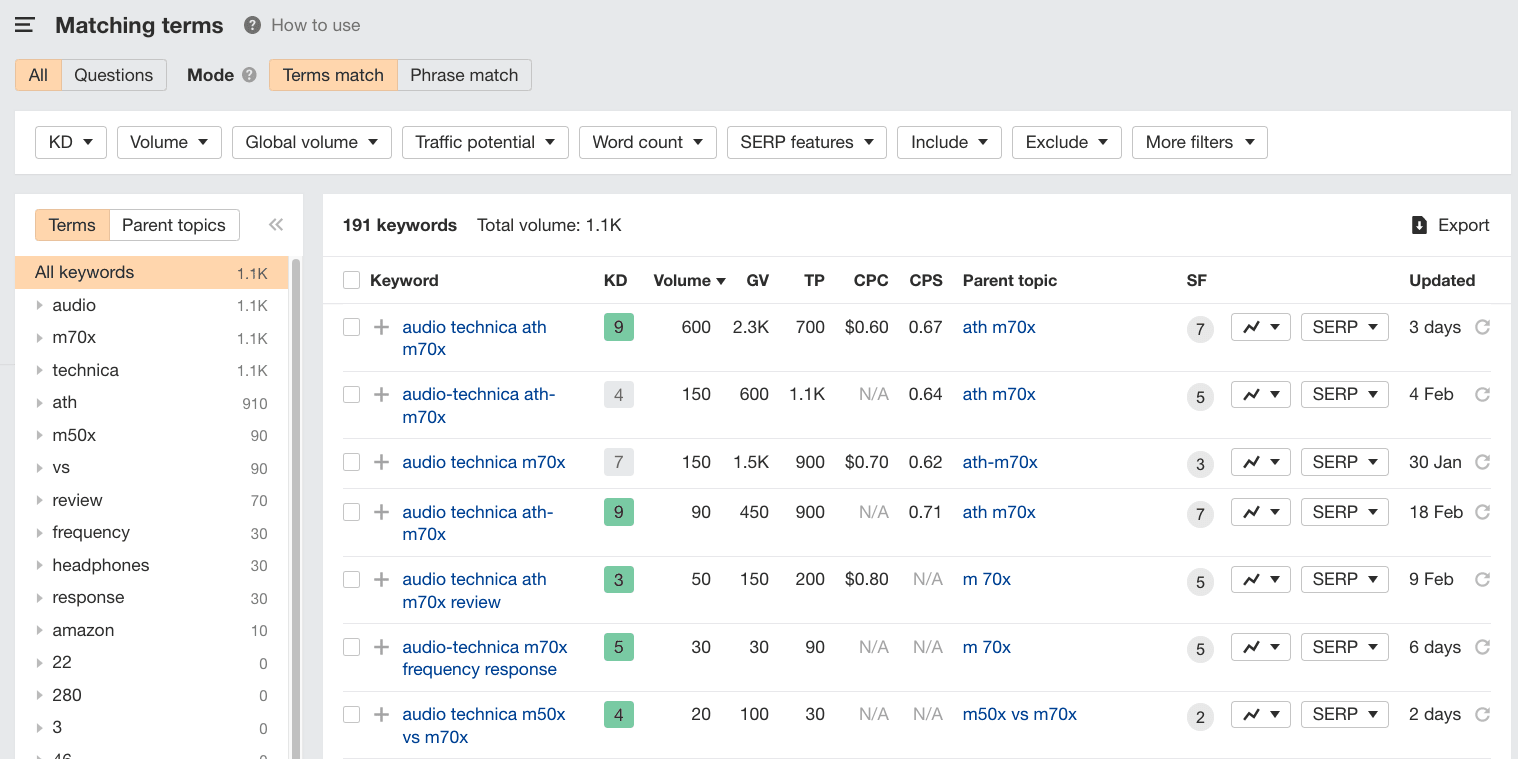 ecommerce SEO Related Keywords Example
