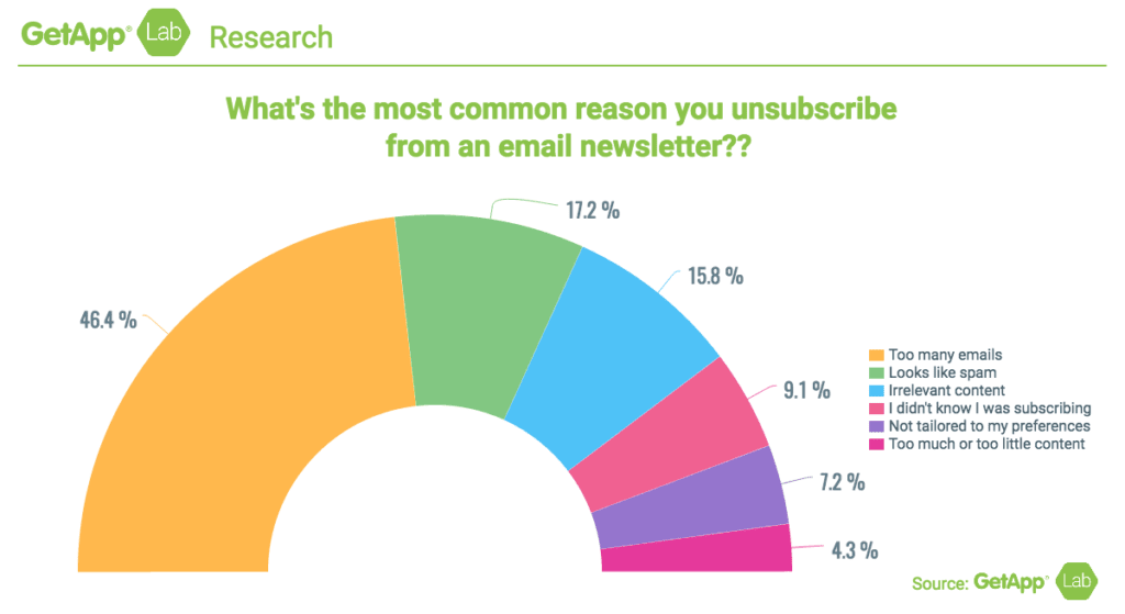 follow best practices to keep people from unsubscribing to your email list
