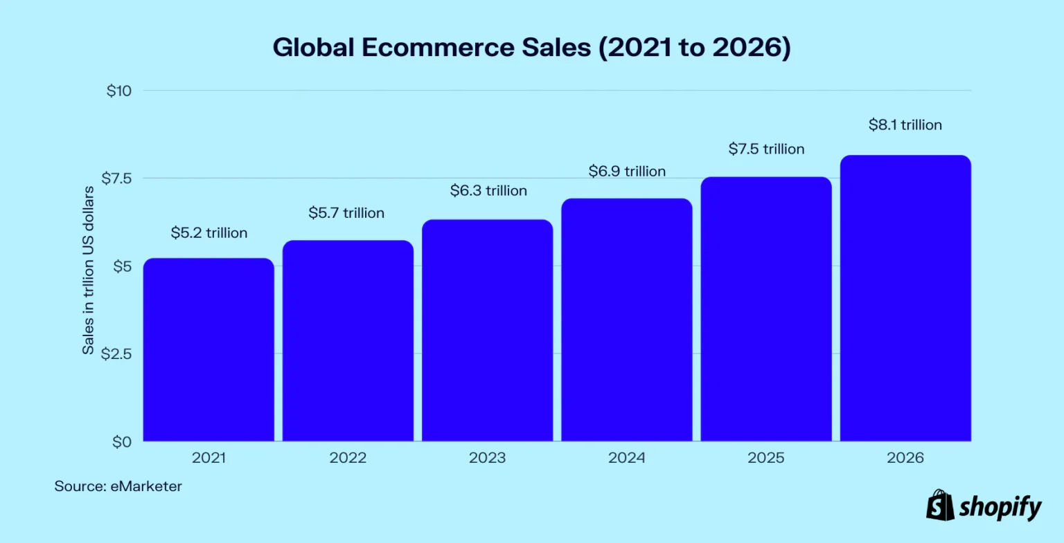 Global ecommerce Sales 2021 To 2026
