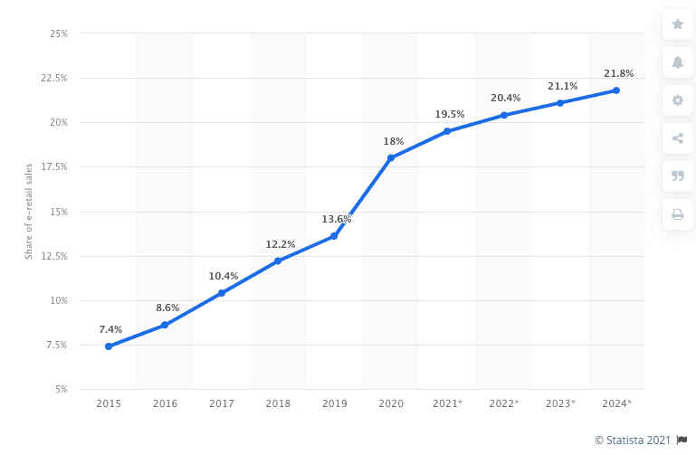 Chart showing the rise of online sales highlighting the importance of navigation best practices.