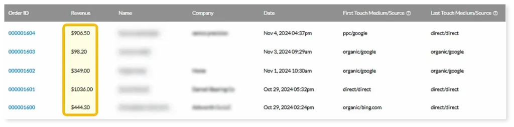 SEO and Paid Ads optimizations led to increased sales.