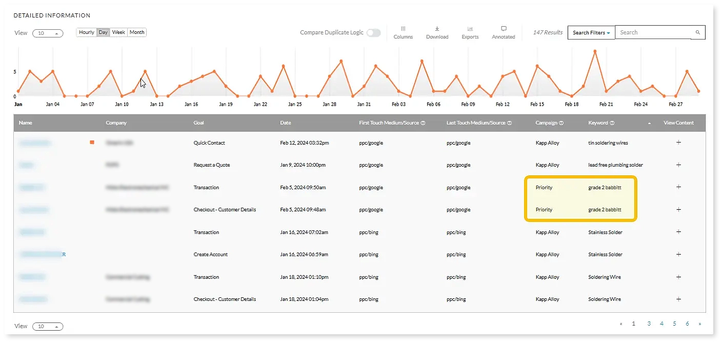 Loop Analytics helped identify key conversion pages