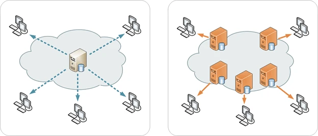 A visual example of a CDN and distributed servers vs one central
