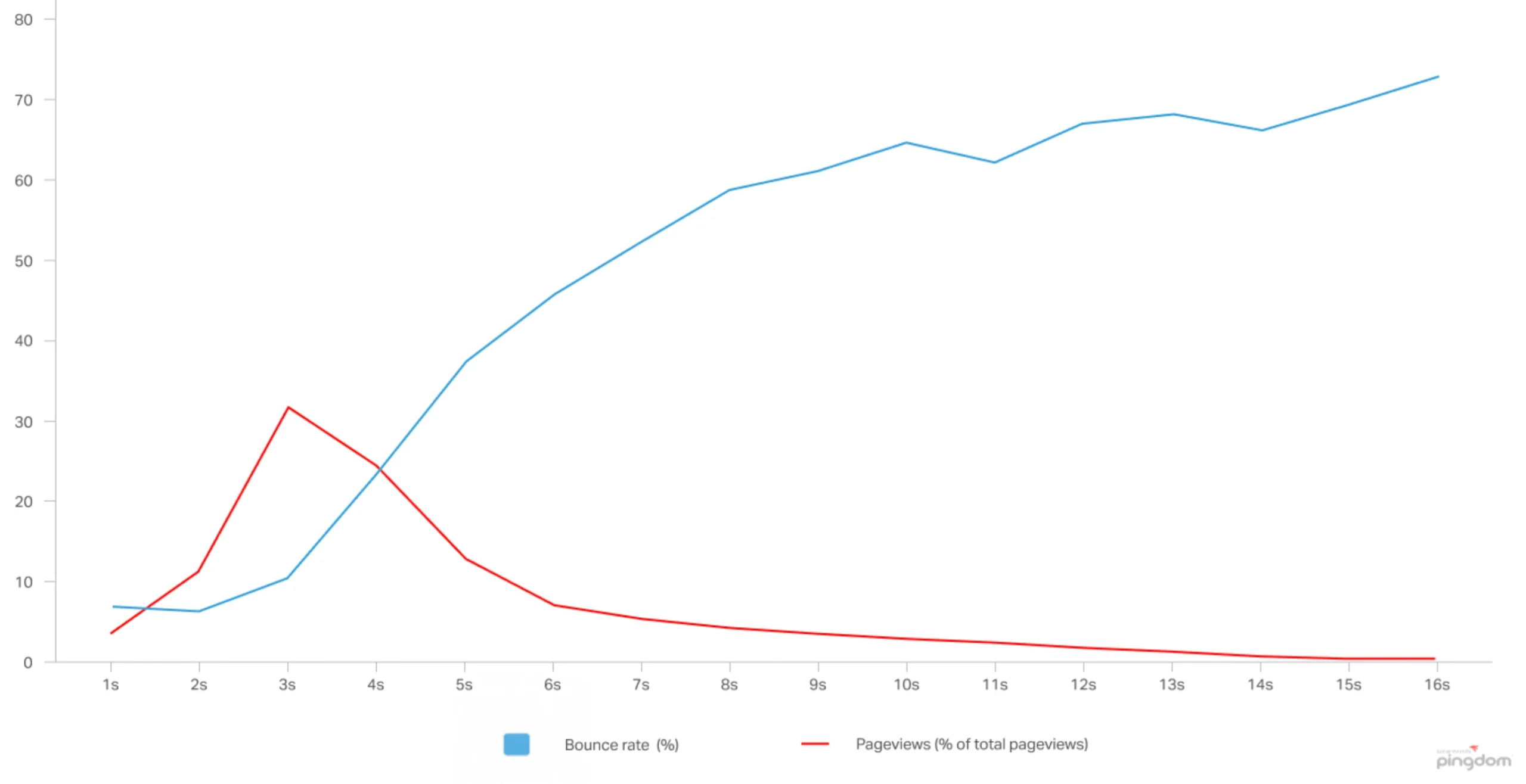 Graph showing improved page speed causes a decrease in bounce rate