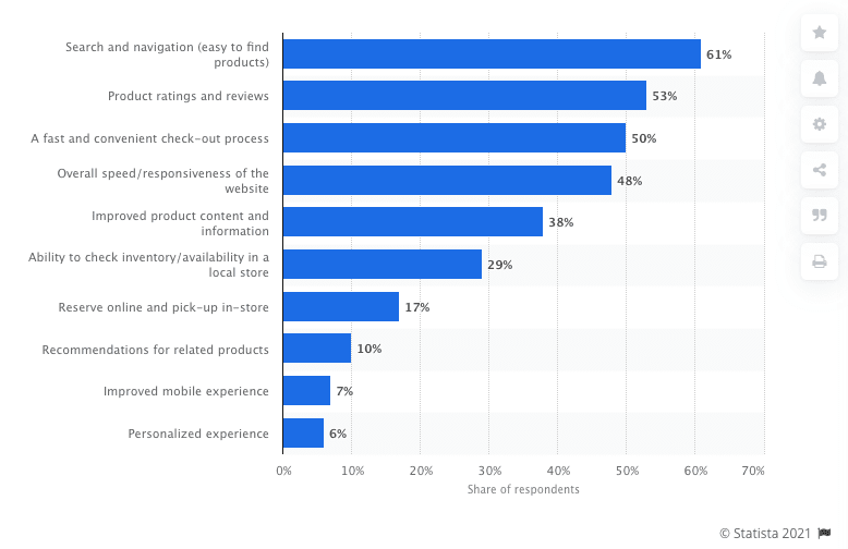 chart showing the most important attributes of online shopping