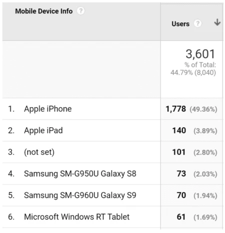 device distribution in email marketing