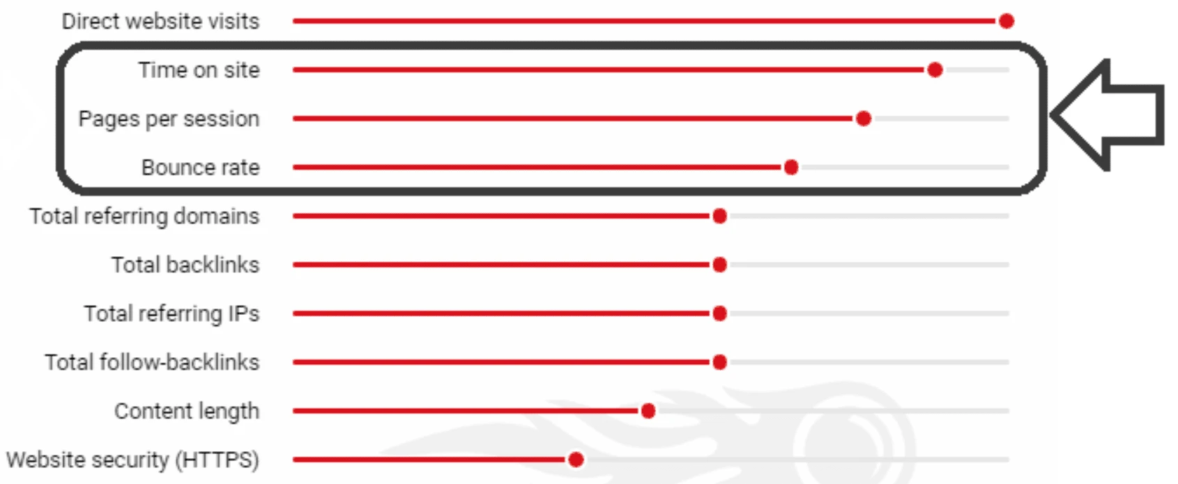 Chart showing the importance of page speed on SEO and UX