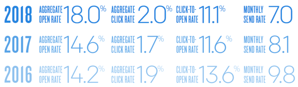 Email marketing rates over time