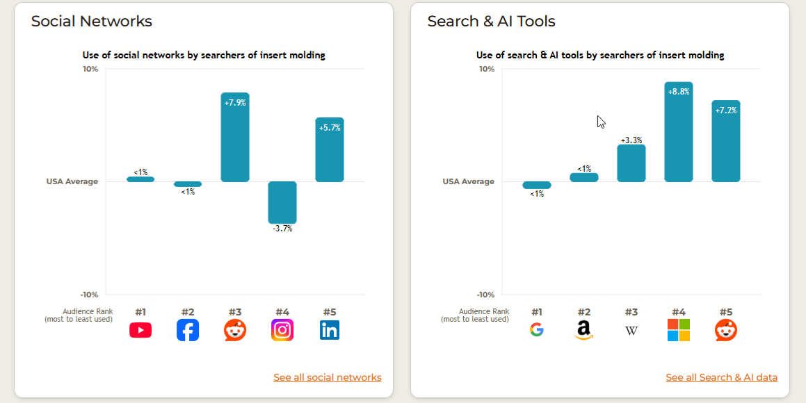 Finding an audience for the keyword “insert molding” via SparkToro