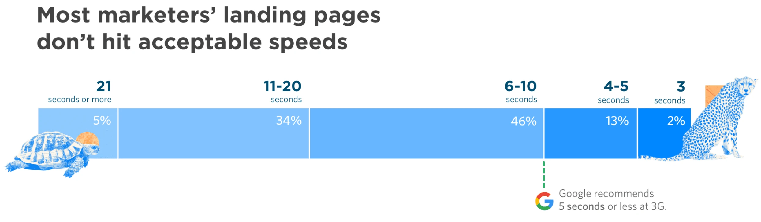 bar chart showing that most marketers don't hit acceptable page speeds