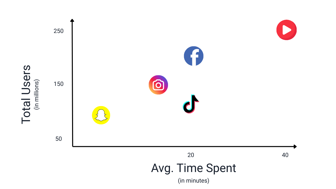YouTube leads other channels in average time spent per user.