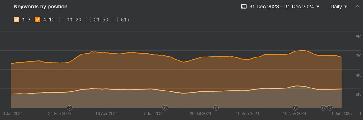 Corsa First Page Rankings SEO