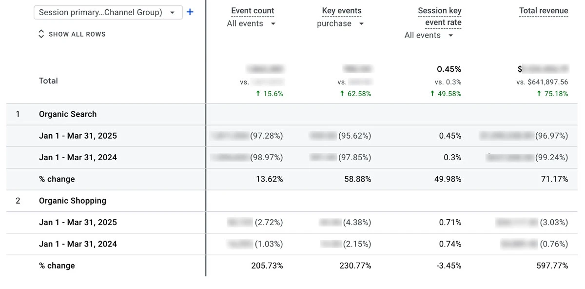 Corsa Organic Purchase Increase SEO