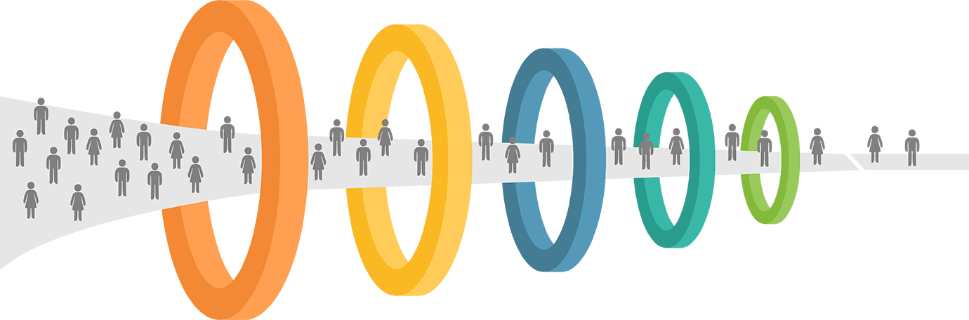 Conversion rate optimization funnels buyers using behavioral targeting.