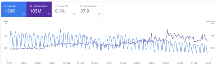 The Great Decoupling or Crocodile Effect