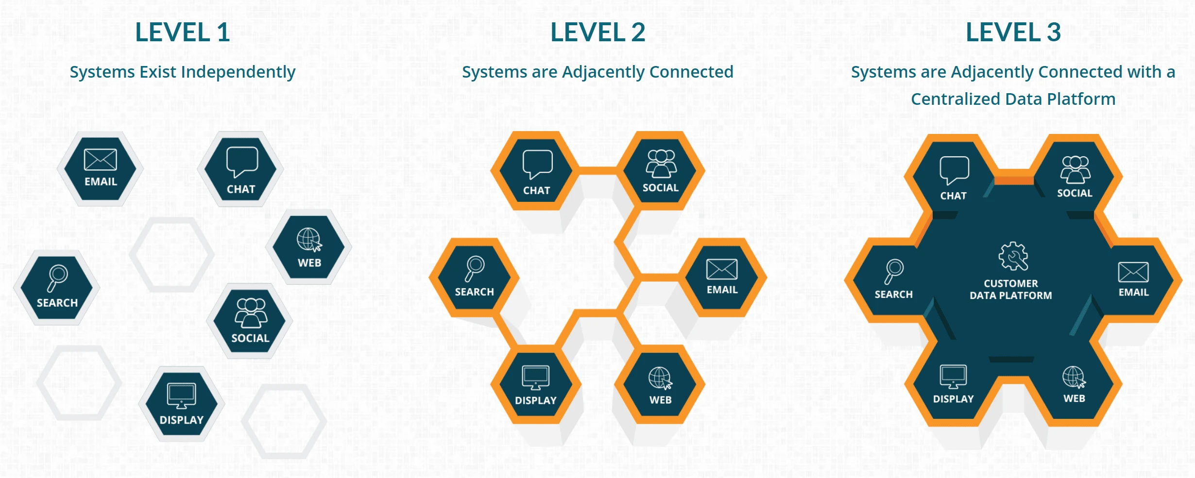 Illustration showing stages of data maturity from siloed systems to fully connected customer intelligence