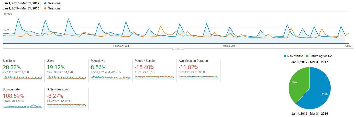 Google Analytics stats