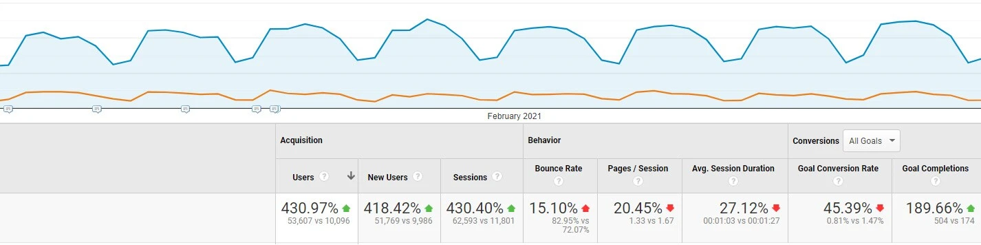 How long it takes for SEO to work.