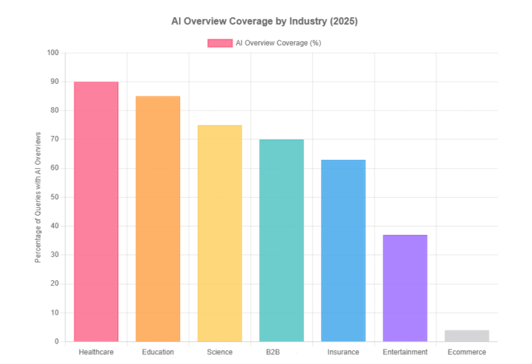 AI Overview performance by industry.