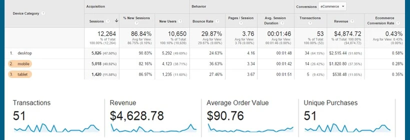 Tracking eCommerce revenue