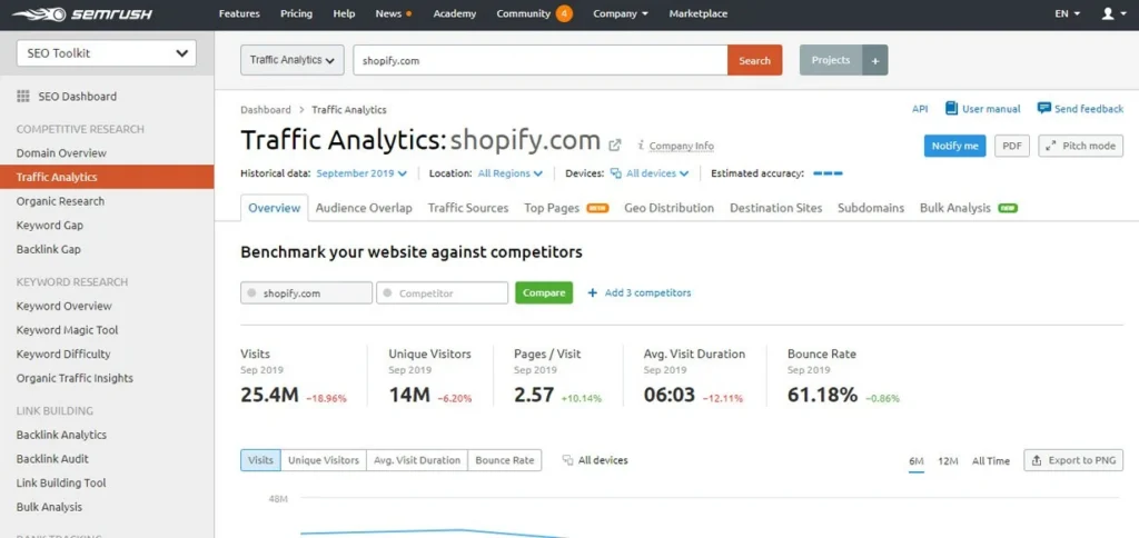 SEM Rush visitor tracking