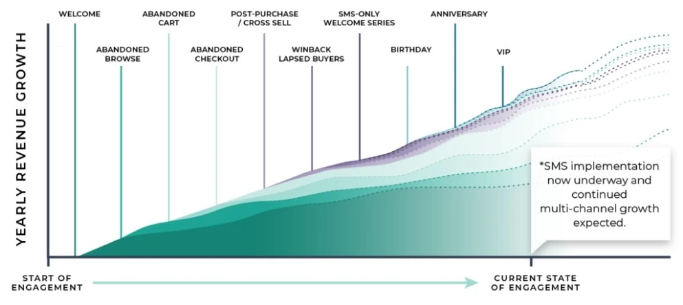 Ub Advanced Email Automation Strategy Chart