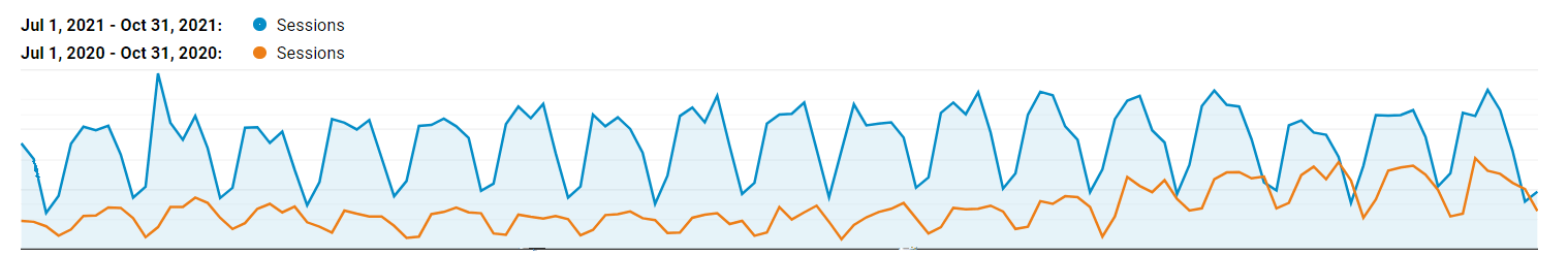 Traffic — Cardinal Peak Increased Rankings And Leads