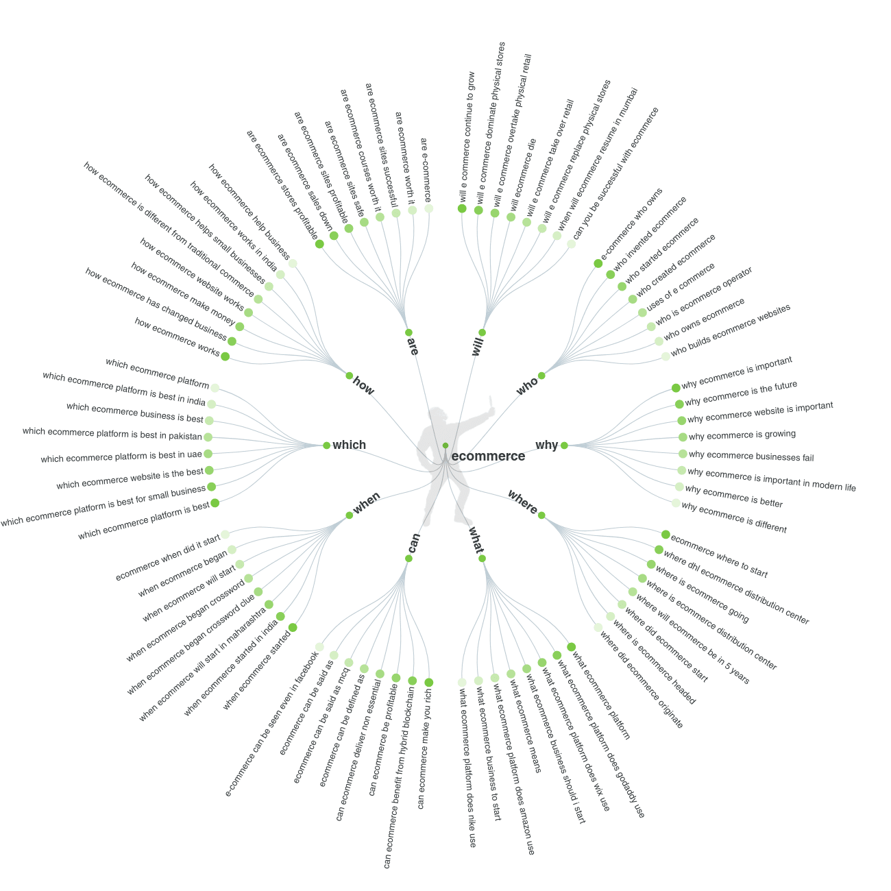 Semantic themes for SEO