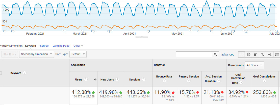 Google analytics organic search traffic