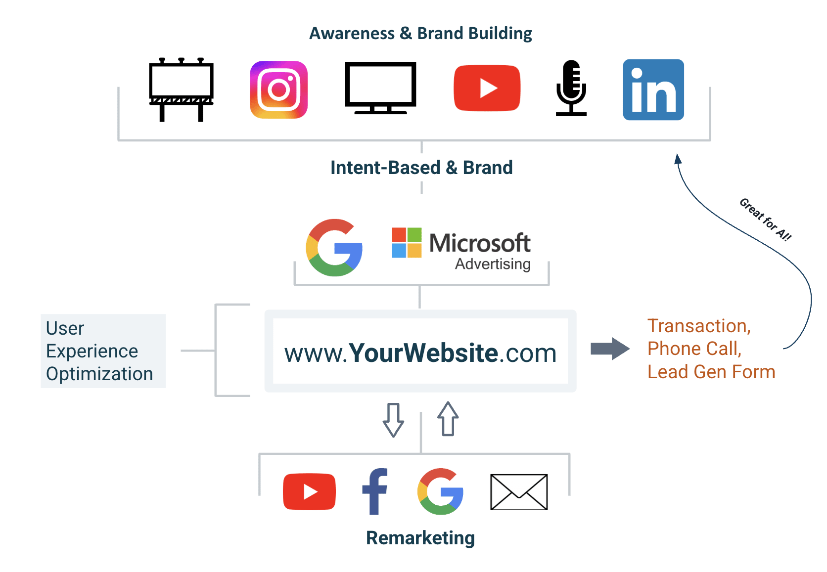 Omni-channel experience