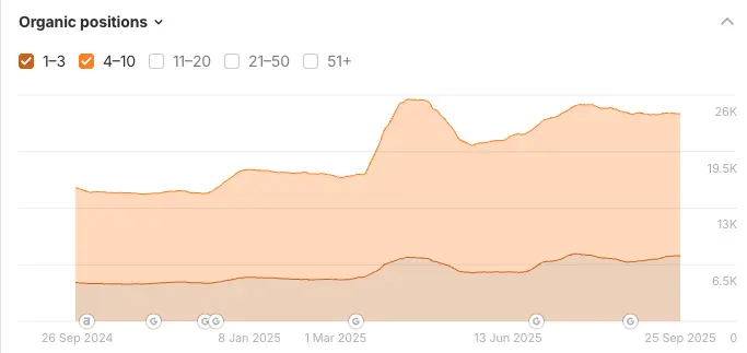 Organic position rise