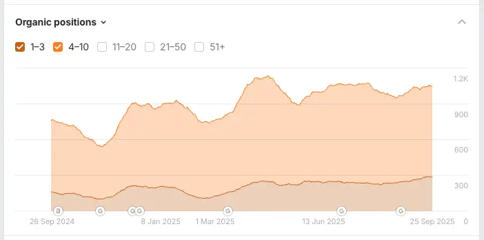 Organic Position Growth