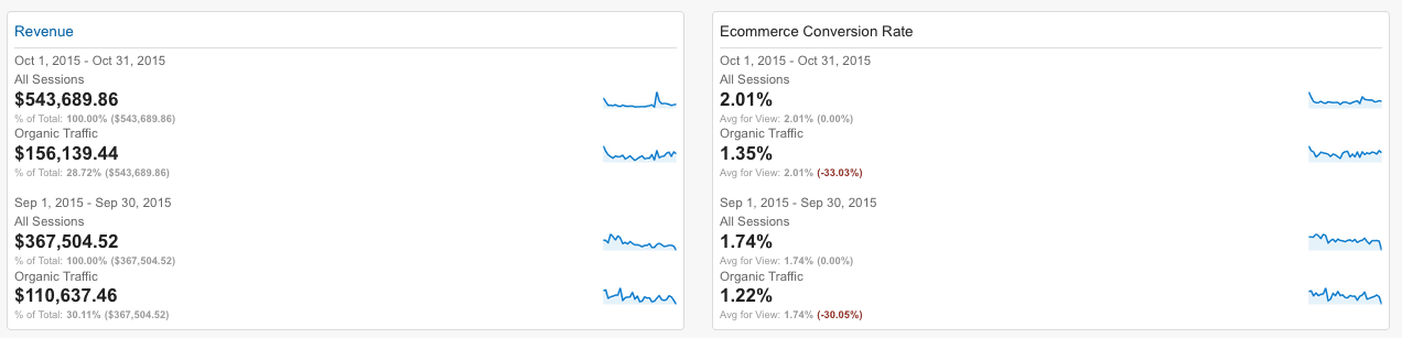 organic revenue to measure seo success