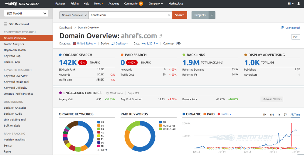SEMrush SEO toolkit snapshot of dashboard