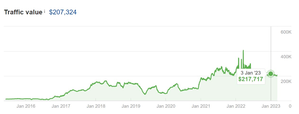 SEO Traffic Value Chart