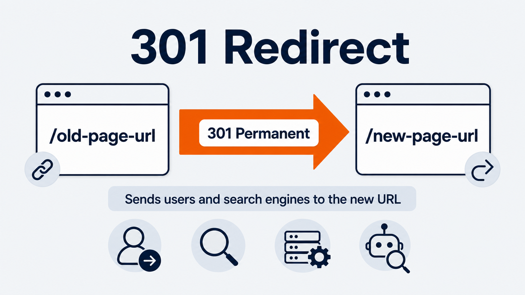 SEO glossary diagram showing a 301 permanent redirect from an old URL to a new URL