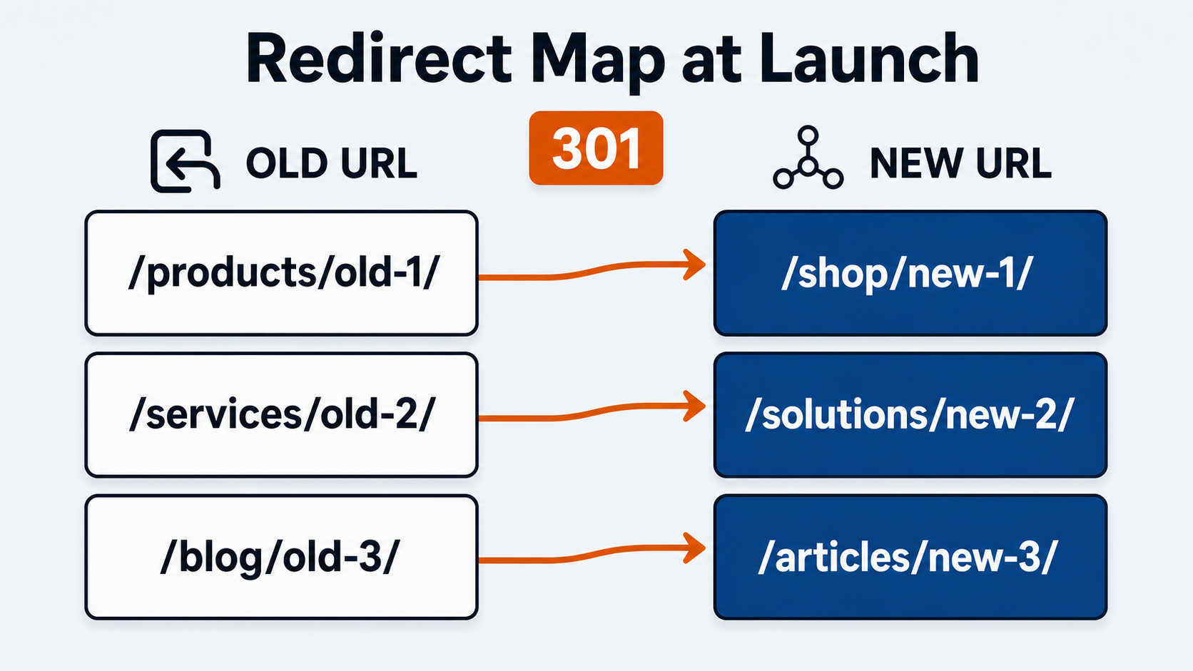 301 redirect map for a website design and SEO redesign — three old URLs mapped to three new URLs at launch under one team