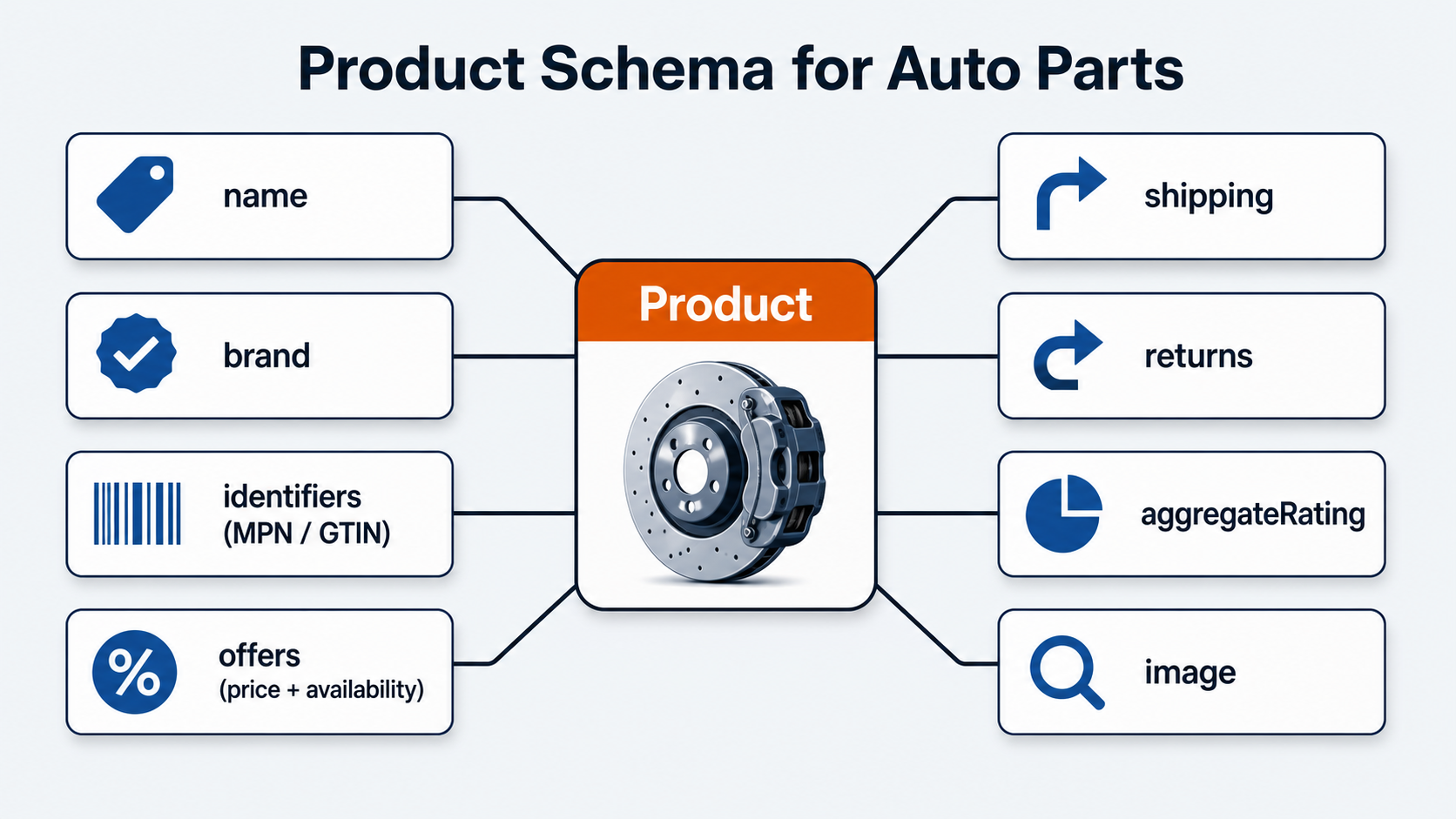 Product schema field map for auto-parts SEO showing brand, identifiers, offers, shipping, returns, ratings, and image