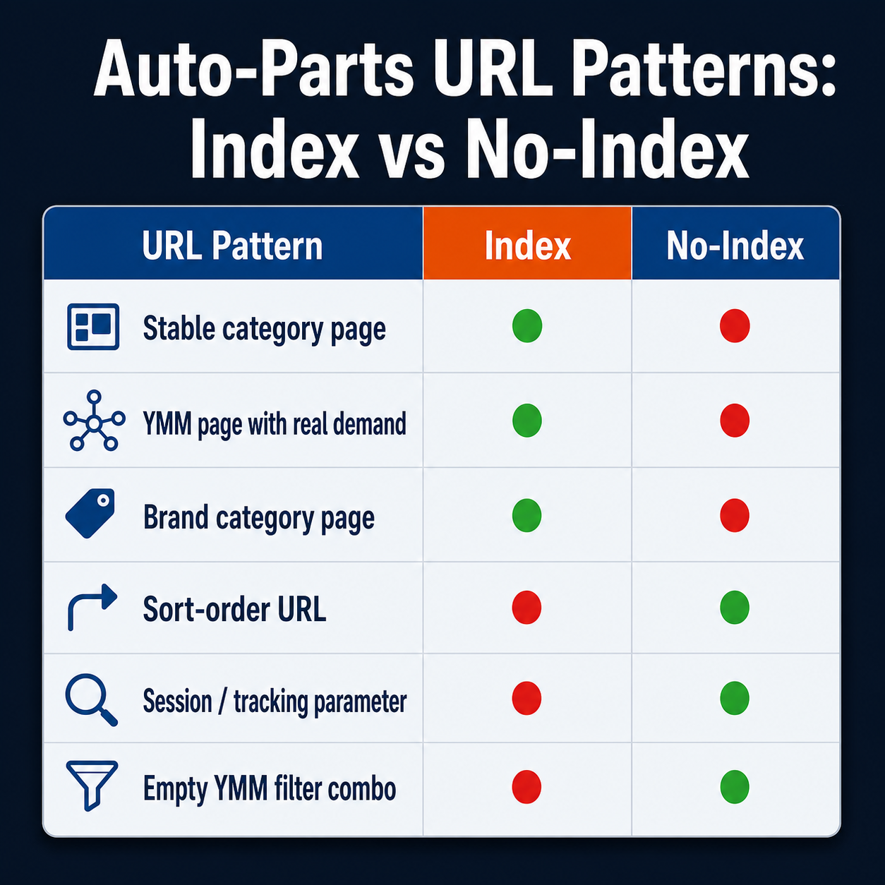 Auto-parts SEO indexability matrix for category pages, YMM pages, brand pages, sort URLs, and tracking parameters