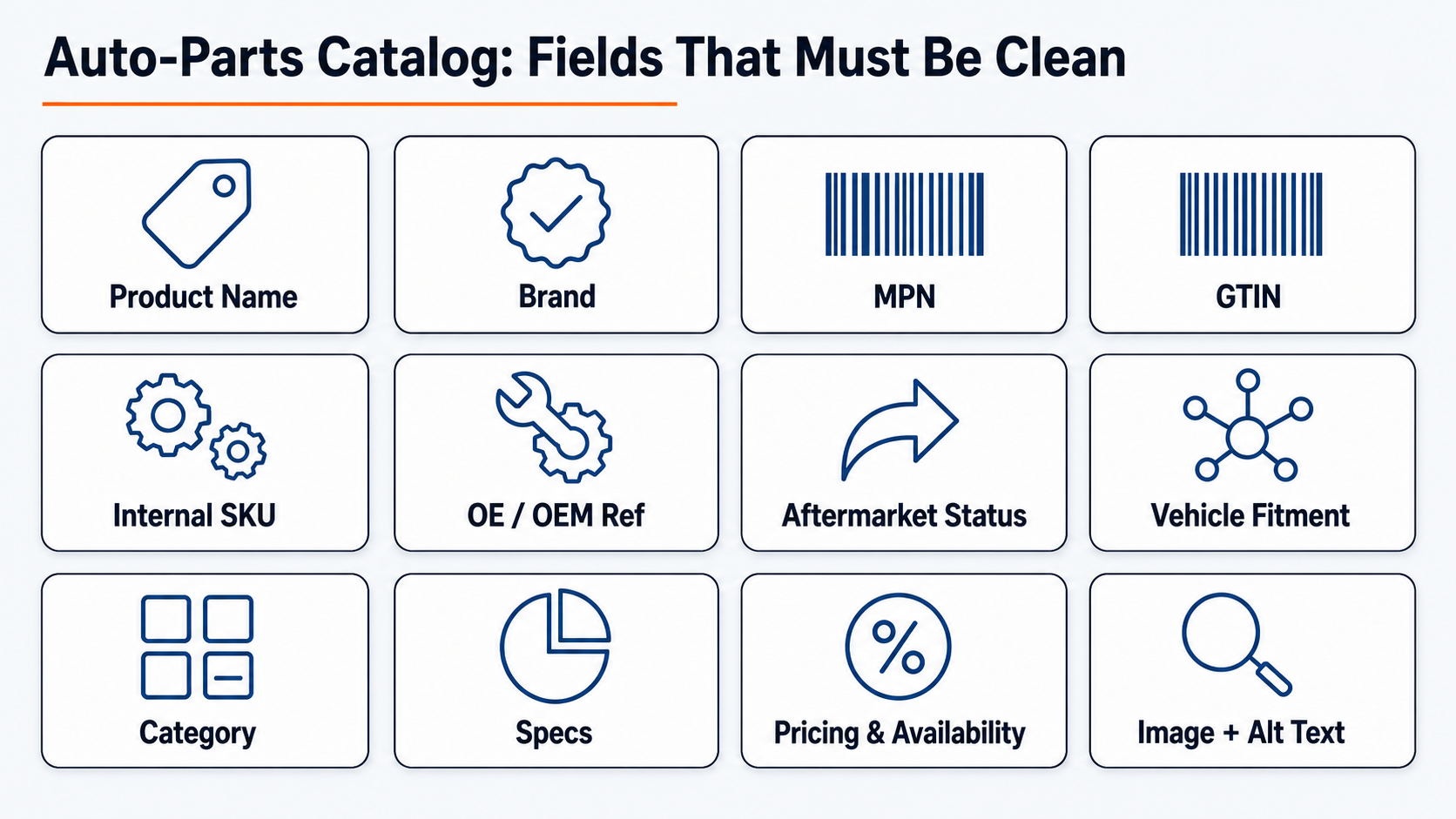 Auto-parts SEO checklist showing product name, brand, MPN, GTIN, fitment, specs, pricing, and image alt fields