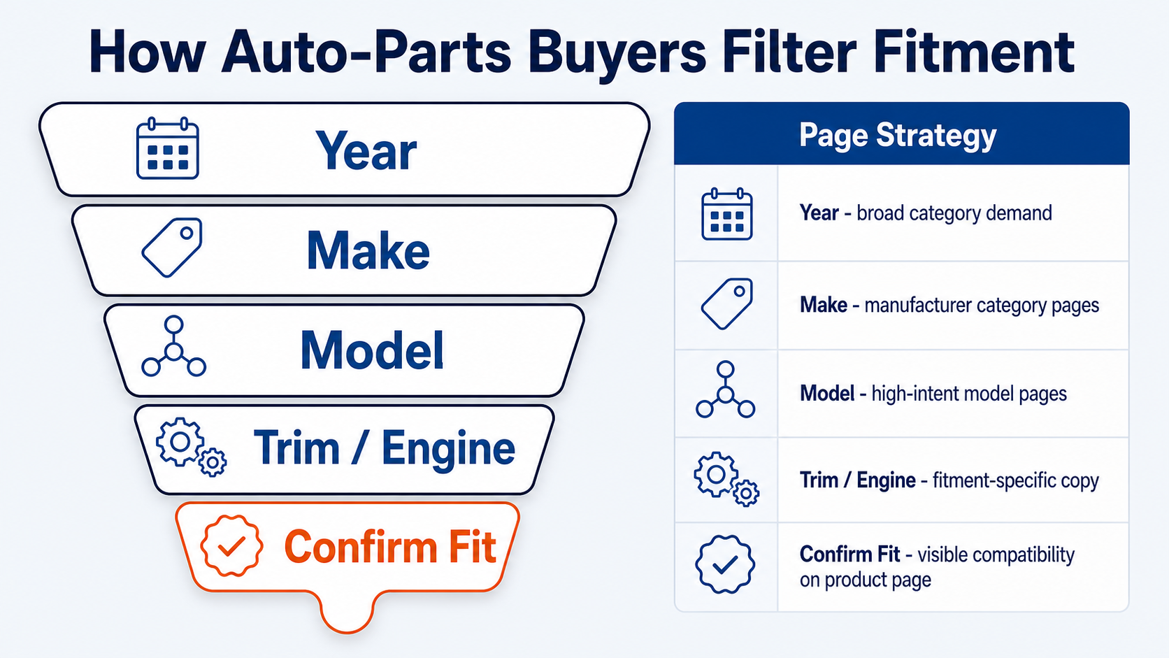 Auto-parts SEO fitment funnel showing year, make, model, trim, engine, and confirm-fit page strategy