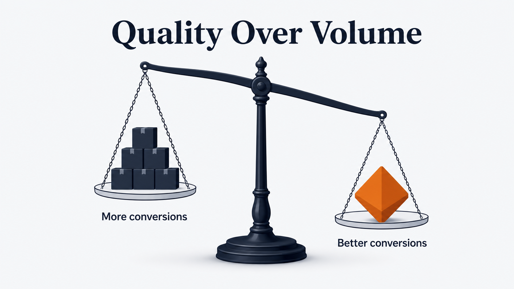 Balance scale tipped toward higher-quality conversions, illustrating why conversion quality matters more than conversion volume for website conversion rate optimization