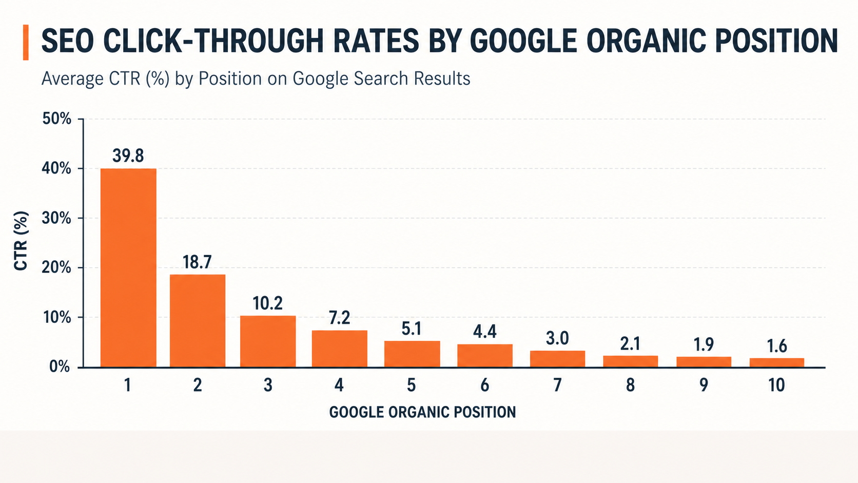 Bar chart of average organic CTR by Google ranking position for positions 1 through 10, showing 2026 click-through rates from 39.8 percent at position 1 down to 1.6 percent at position 10