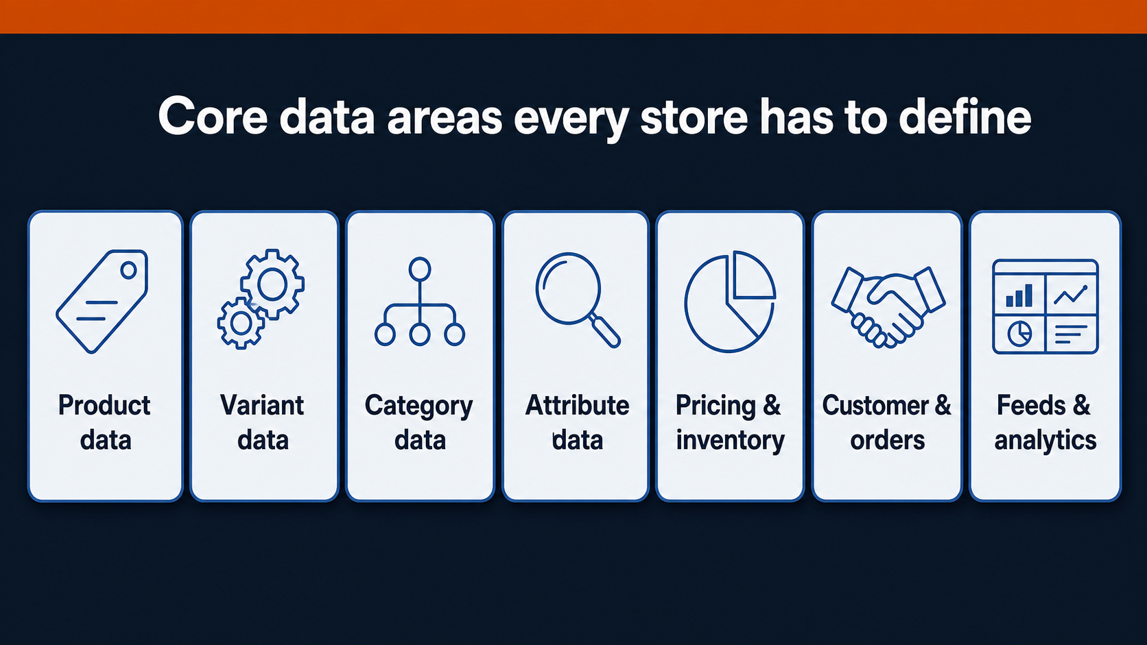 Ecommerce database core data areas infographic: product, variant, category, attribute, pricing and inventory, customer and orders, and feeds and analytics data.