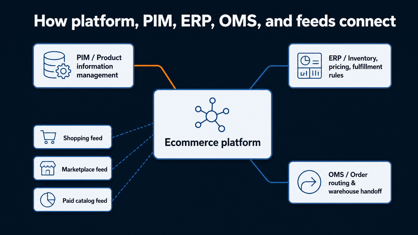 Ecommerce database integration diagram: ecommerce platform connected to PIM, ERP, and OMS systems with shopping, marketplace, and paid catalog feed branches.