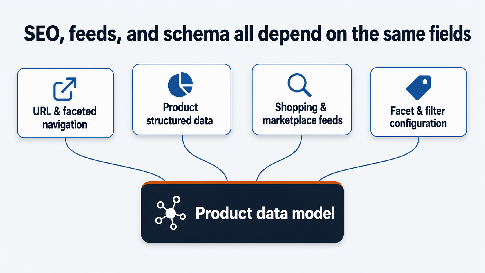 Ecommerce database SEO and feeds diagram: a central product data model that powers URL and faceted navigation, product structured data, shopping and marketplace feeds, and facet and filter configuration.