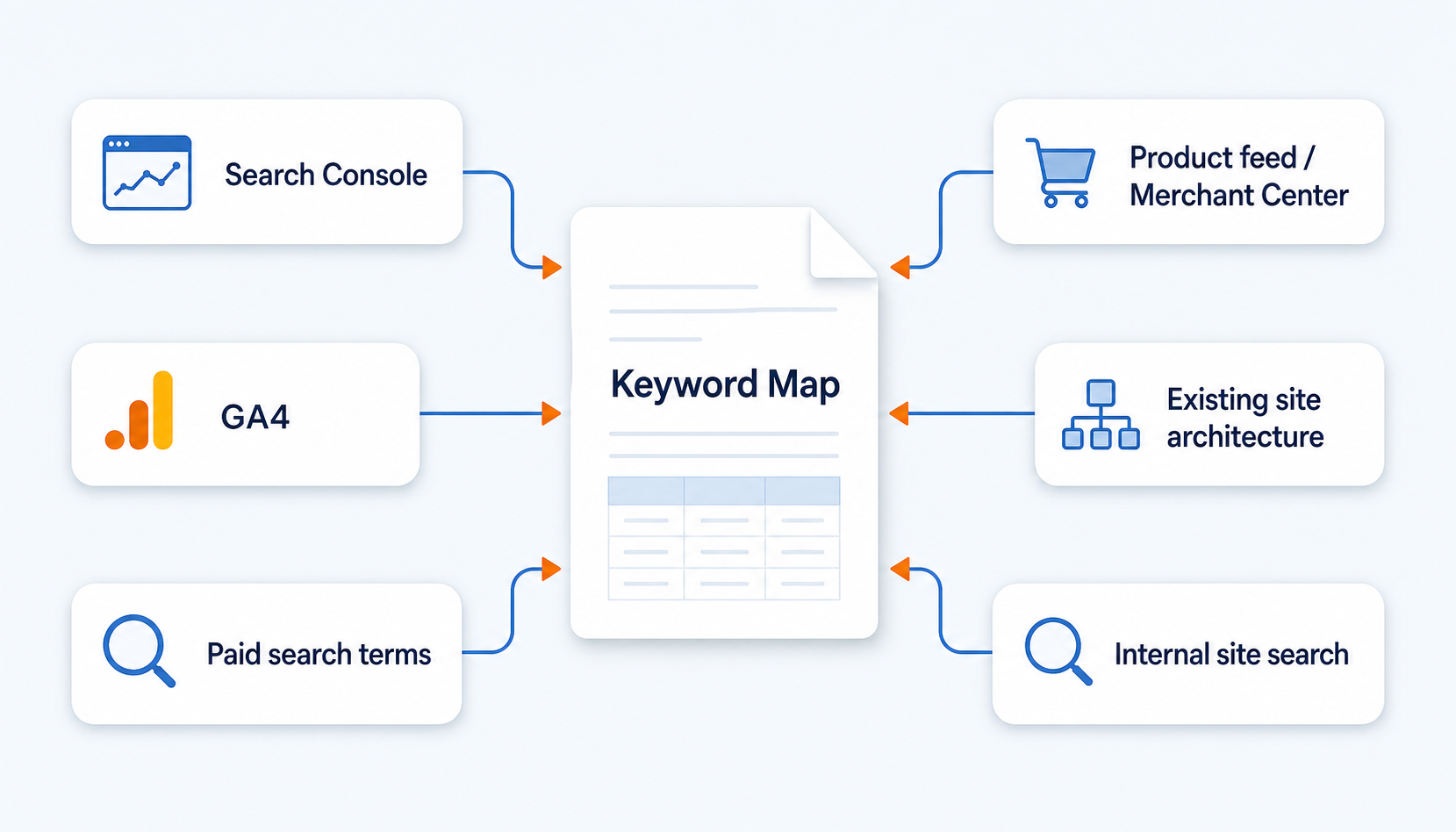 Process-flow infographic showing six data sources feeding into an eCommerce keyword map.