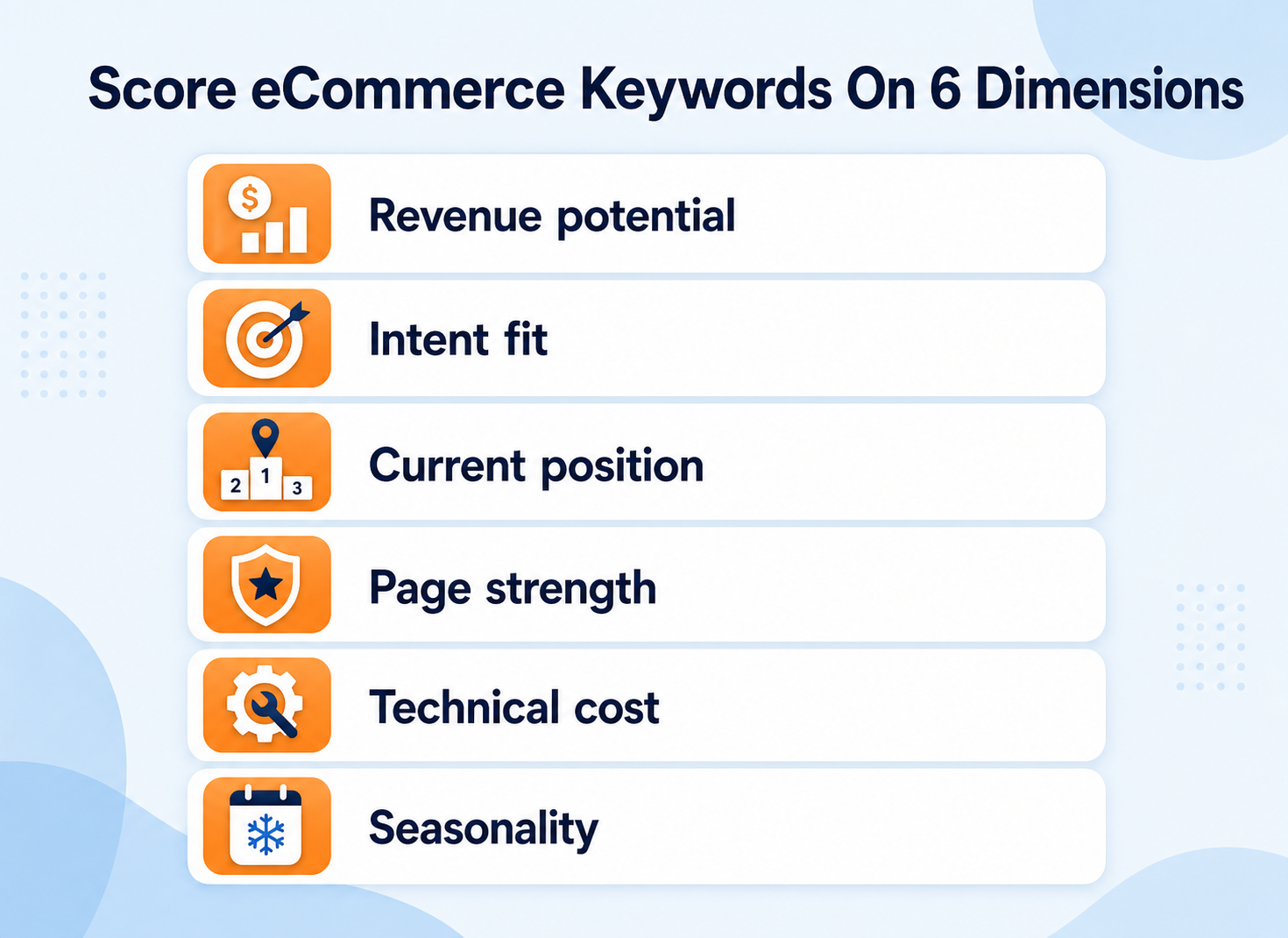 Infographic checklist of six scoring dimensions for prioritizing eCommerce keywords: revenue, intent, position, page strength, technical cost, seasonality.