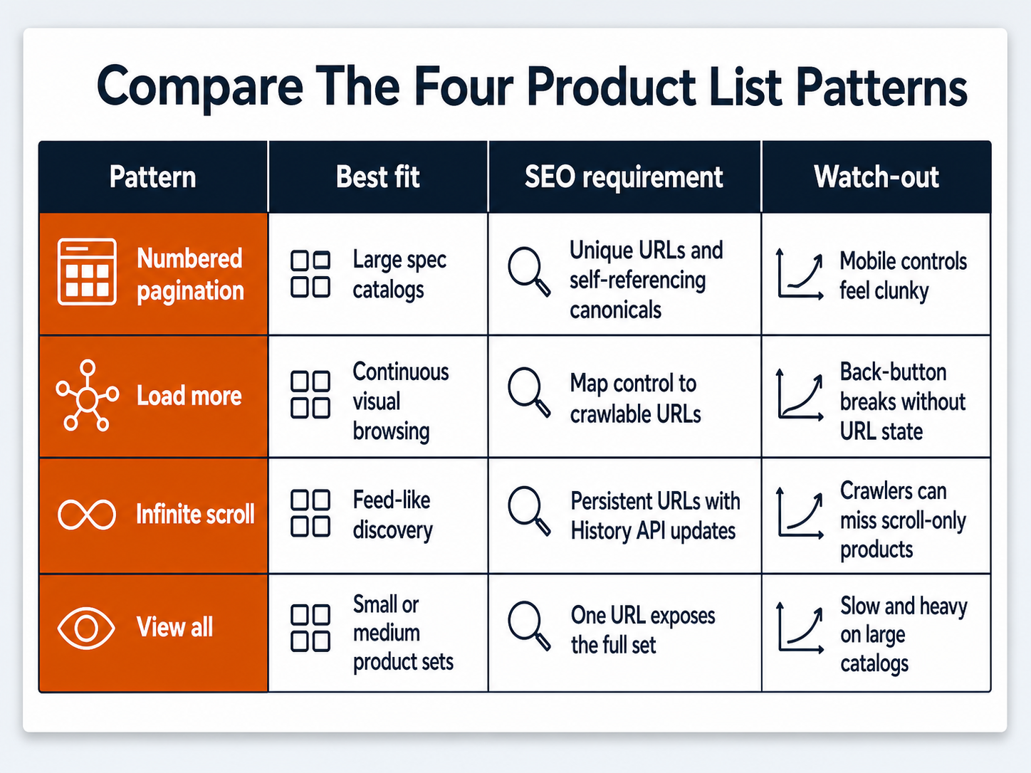 eCommerce pagination SEO comparison: numbered pagination, load more, infinite scroll, and view all category page patterns.